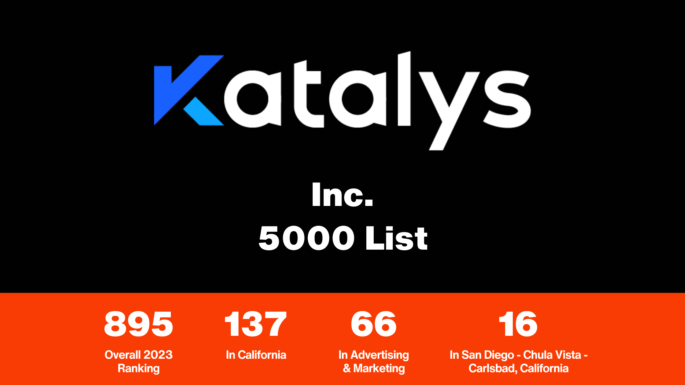 Black background with Katalys logo in blue and white. Red trim at bottom listing white numbers depicting the company's 2023 ranking: 896 overall ranking, 137 California ranking, 66 Advertiser & Marketing Industry ranking, and 16 San Diego - Chula Visa - Carlsbad, CA ranking.